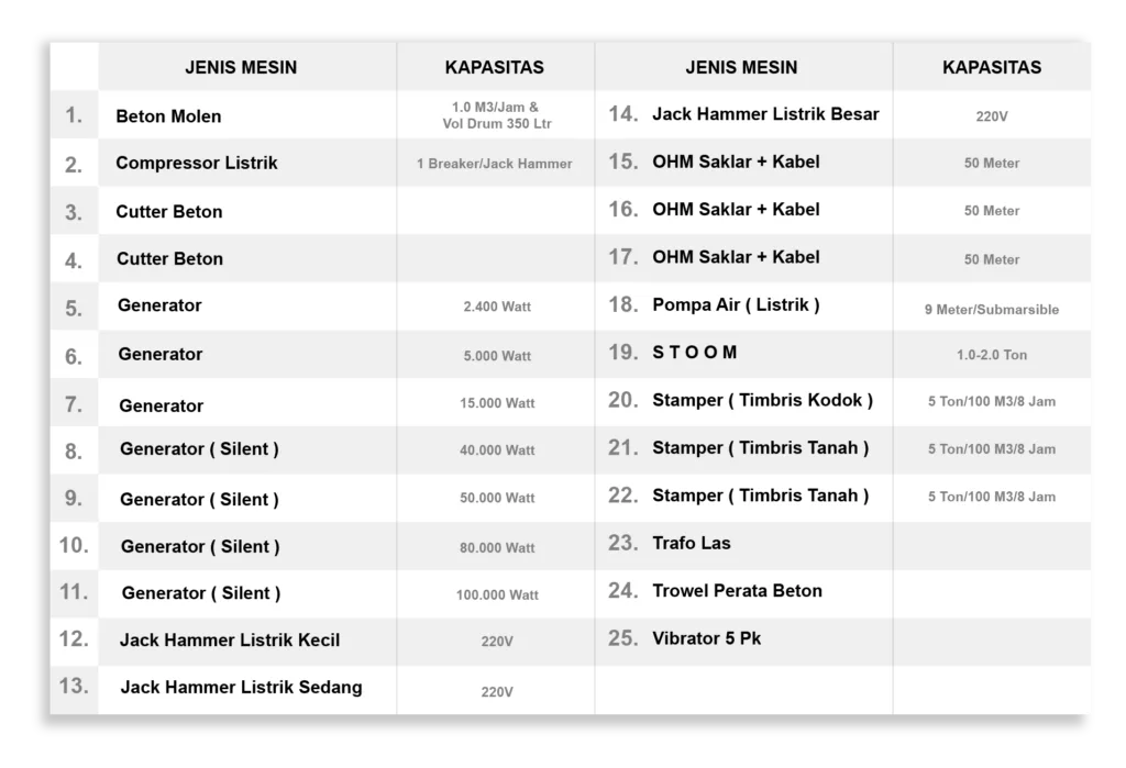 1. Beton Molen 1.0 M3/Jam & Vol Drum 350 Ltr 14. Jack Hammer Listrik Besar 220V 2. Compressor Listrik 1 Breaker/Jack Hammer 15. OHM Saklar + Kabel 50 Meter 3. Cutter Beton 16. OHM Saklar + Kabel 50 Meter 4. Cutter Beton 17. OHM Saklar + Kabel 50 Meter 5. Generator 2.400 Watt 18. Pompa Air ( Listrik ) 9 Meter/Submarsible 6. Generator 5.000 Watt 19. STOOM 1.0-2.0 Ton 7. Generator 15.000 Watt 20. Stamper (Timbris Kodok ) 5 Ton/100 M3/8 Jam 8. Generator (Silent) 40.000 Watt 21. Stamper (Timbris Tanah) 5 Ton/100 M3/8 Jam 9. Generator (Silent) 50.000 Watt 22. Stamper (Timbris Tanah) 5 Ton/100 M3/8 Jam 10. Generator (Silent) 80.000 Watt 23. Trafo Las 11. Generator (Silent) 100.000 Watt 24. Trowel Perata Beton 12. Jack Hammer Listrik Kecil 220V 25. Vibrator 5 Pk 13. Jack Hammer Listrik Sedang 220V